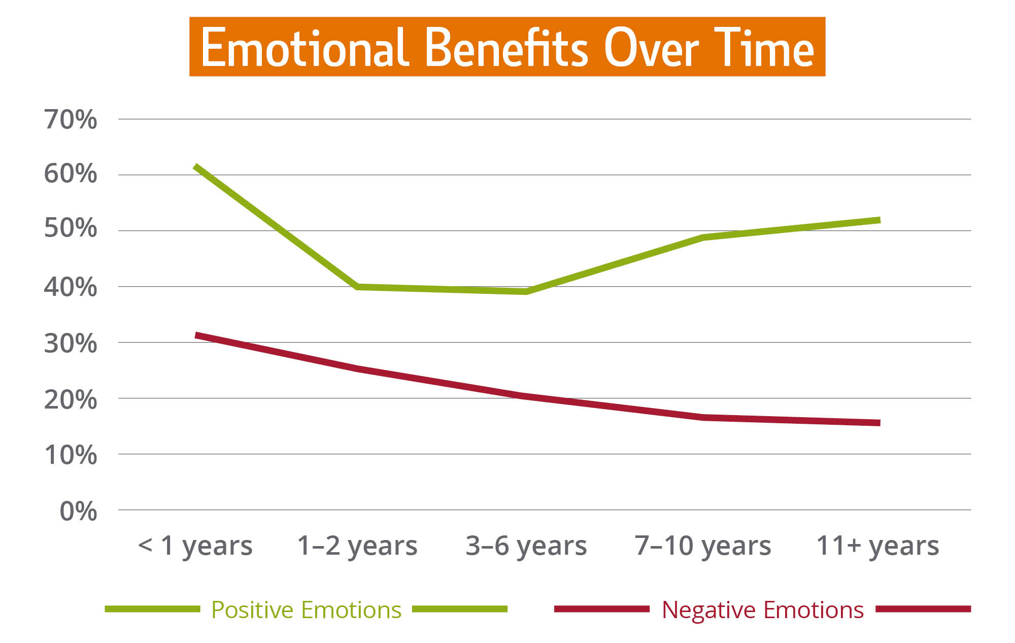 Emotional Benefits Over Time line graph